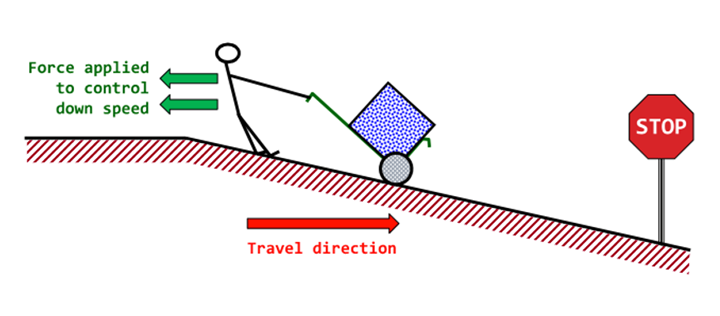 force, direction of travel
