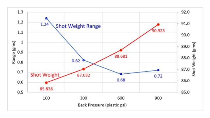 back pressure impact on shot weight and weight range