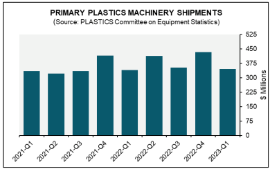 Plastics Industry Association’s (PLASTICS) Committee on Equipment Statistics (CES) 