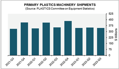 Injection Molding Shipments Continue Slide, Extrusion a Bright Spot