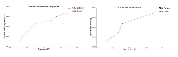 Thermal properties for bronze and gold characterizations.