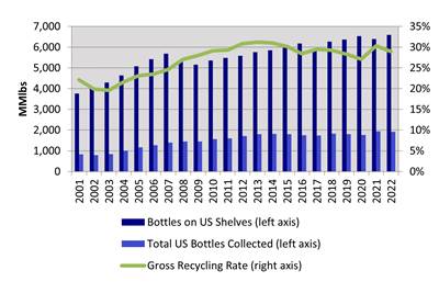 PET Bottle Recycling Rate Static As Collection Lags Production Slightly
