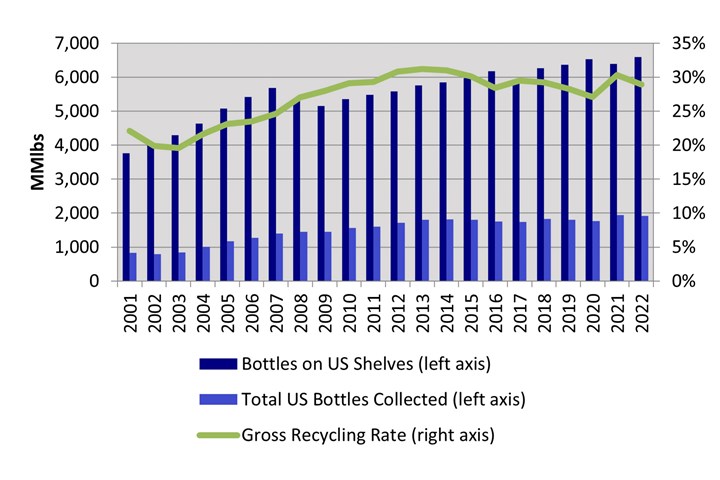 Graph of recycling rates for PET bottles.