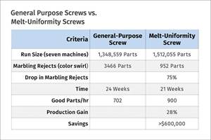 Improve Production Rates Via Screw Design — Barrier vs. General Purpose vs. Melt Uniformity 