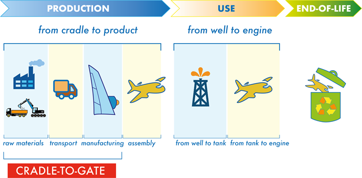 cradle to gate life cycle assessment illustration