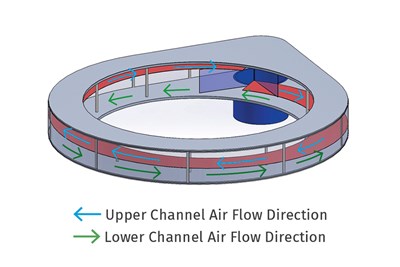 Single-Inlet Plenum Air Ring Improves Gauge Control