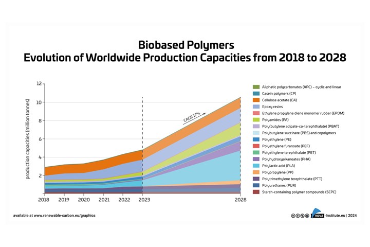 Chart showing biopolymer production capacity 2018-2028