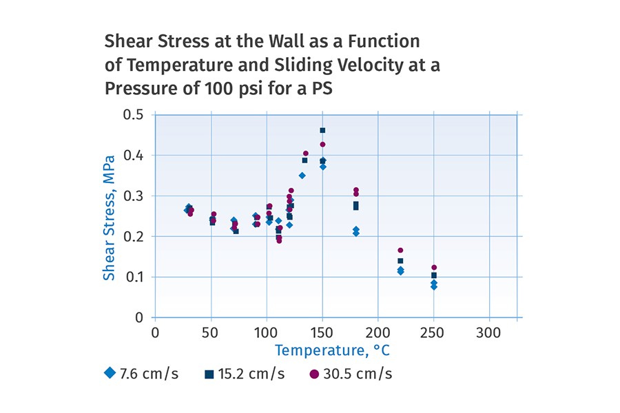 Triangular Surging Troubleshooting Flow Surging in Single-Screw Extruders | Plastics ...