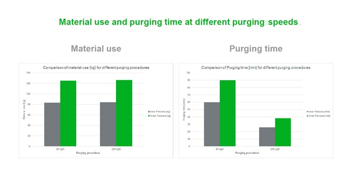 FIG 5 Trials with an eight-parison head showed that running the extruder rpm faster reduces purging time but has no effect on the total amount of purging resin required. Note that outer parisons took longer to purge and used more purge resin than inner parisons.