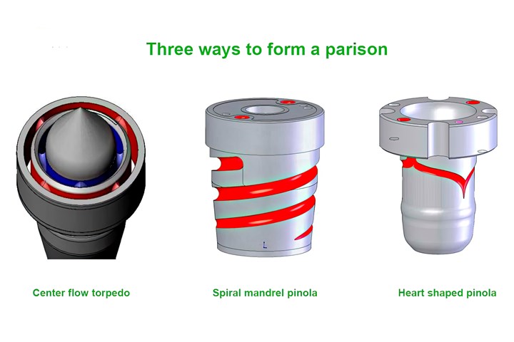 FIG 6 These three main ways to form a parison each have their pros and cons. The spiral-mandrel type probably offers the best balance of color-change speed, wall-thickness distribution and multilayer capability.