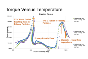 Try This Alternate Method for Heating Your Torque Rheometer