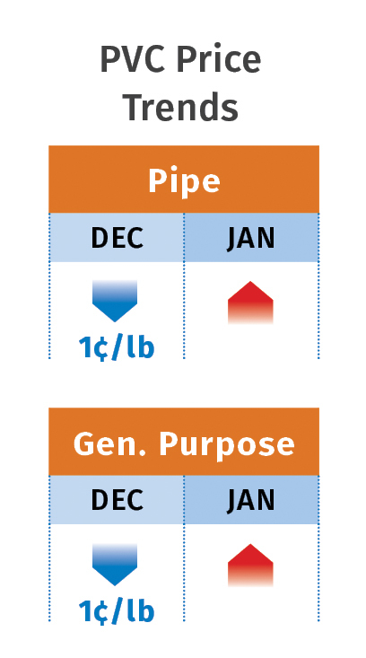 March 2026: Prices Up for PE, PP, PS, PVC; PET Flat | Plastics Technology