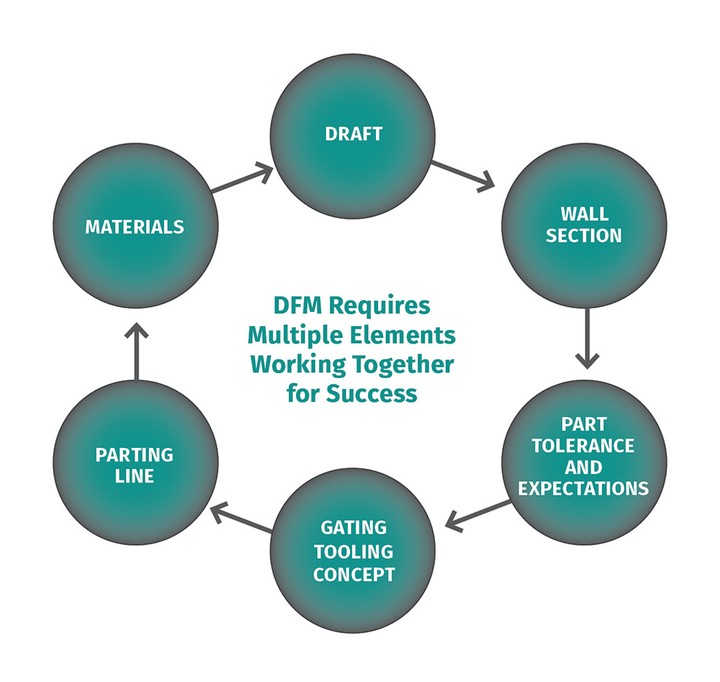Dfm Types 6 Early DFM Decisions That Define Injection Molding Success | Plastics ...