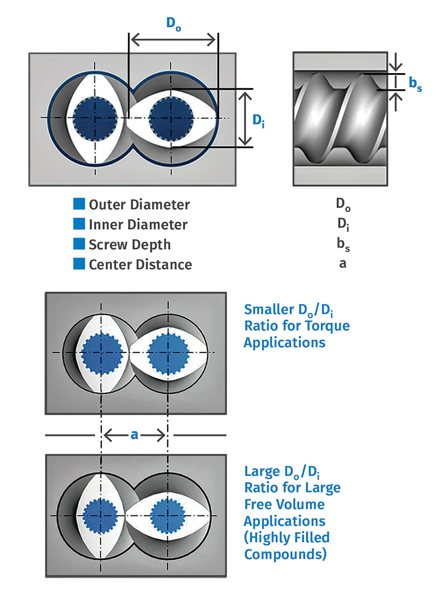 How To Produce Highly Filled Compounds on Co-Rotating Twin-Screw ...