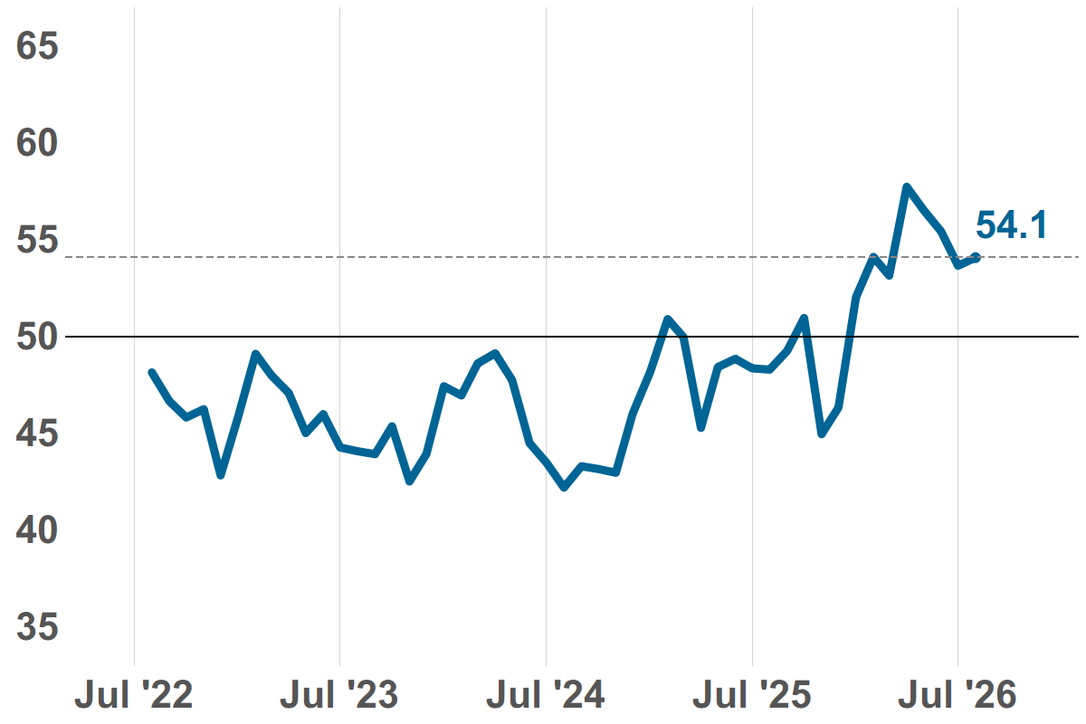 Plastics Processing Index Eases but the Outlook Holds Steady