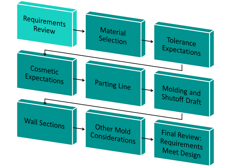 Dfm Flow Indesign House 6 Early DFM Decisions That Define Injection Molding Success | Plastics ...