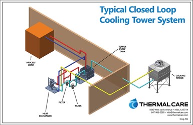 Diagram of typical closed loop cooling tower system.