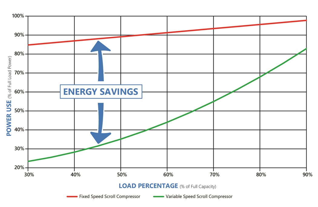 energy savings from variable speed design