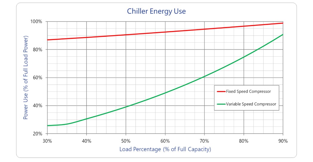 Chiller energy use