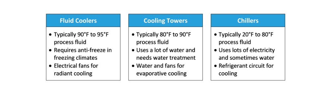 fluid cooler vs cooling tower vs chiller
