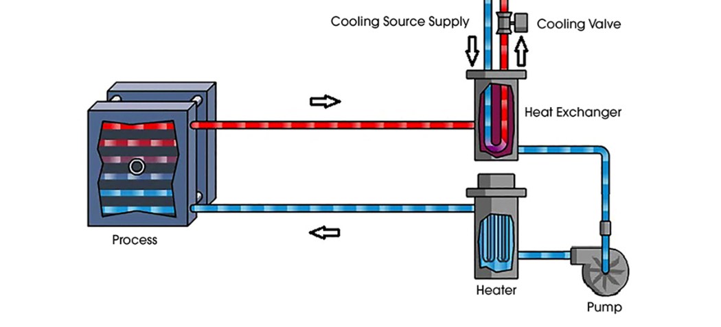 Indirect cooling