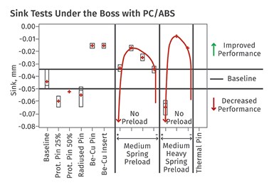 sink tests under boss with PC/ABS
