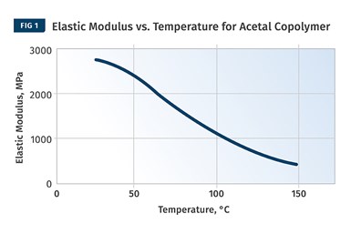 Elastic Modulus vs Temperature for acetal copolymer