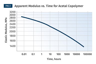 apparent modulus vs time for acetal copolymer