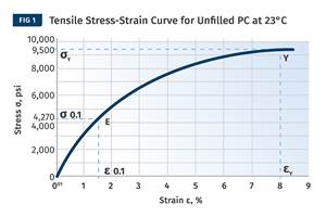 The Effects of Stress on Polymers