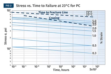 stress vs time to failure at 23 degrees celcius for PC