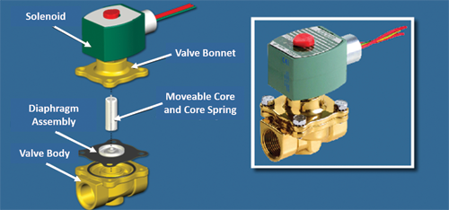 Solenoid Valves: Direct Acting vs. Pilot-Operated