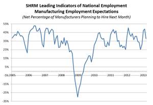 Manufacturing hiring slows