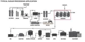 CASE STUDY: McCannalok Valves Improve Safety and Productivity in Sugar Mill Evaporator