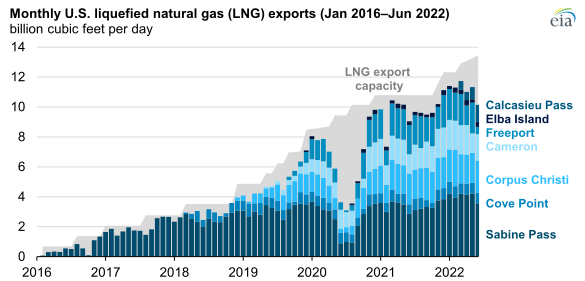 LNG exports 2022.