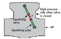 A Primer on Pressure Seal Valves