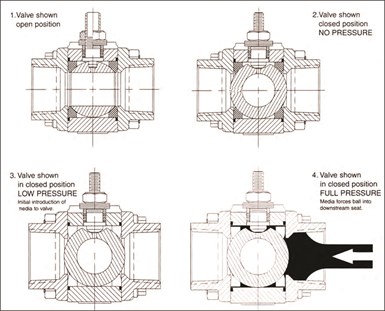 Images of cutaways of a ball valve labeling each component.