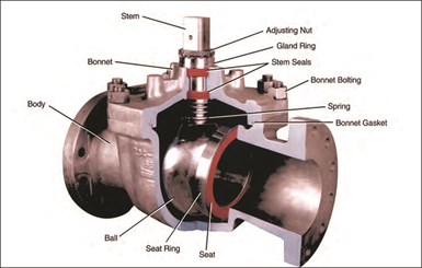 Cutaway of large ball valve with top-entry fluid path design with all components labels.