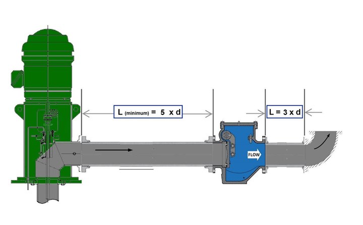 Drawing of pump with pipe coming out of it downstream and check valve inserted into pipe 5 diameters away.