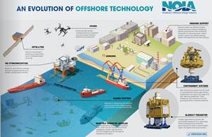 Advances in Offshore Safety