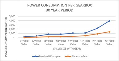 Chart shows power consumption over 30 years with standard wormgear vs planetary gear