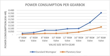 Graph showing power consumption per gearbox with standard wormgear vs planetary gear