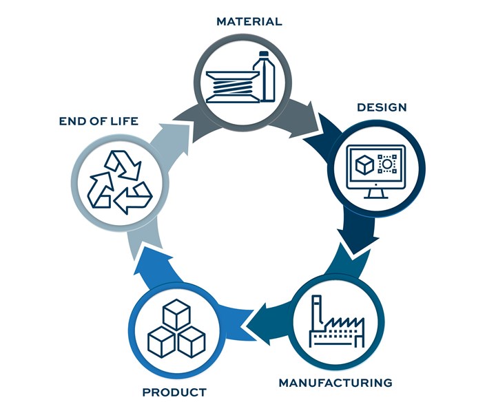circular economy featuring 3D printing material, design, manufacturing product and end-of life