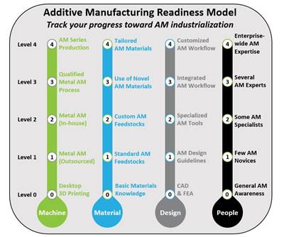 Getting Ready for Additive Manufacturing