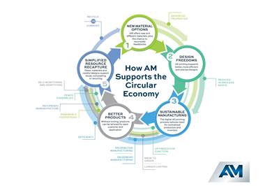 Infographic: How Additive Manufacturing Supports the Circular Economy