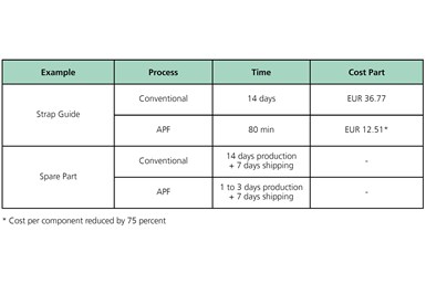 A table showing the reduction in time for replacement part production (14 days to 80 minutes for one part), and the reduction in cost (36.77 euros for one part, becoming 12.51 euros) when Mosca began using APF to produce replacement parts