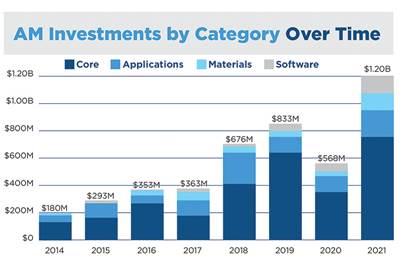 Investment Trends in Additive Manufacturing  