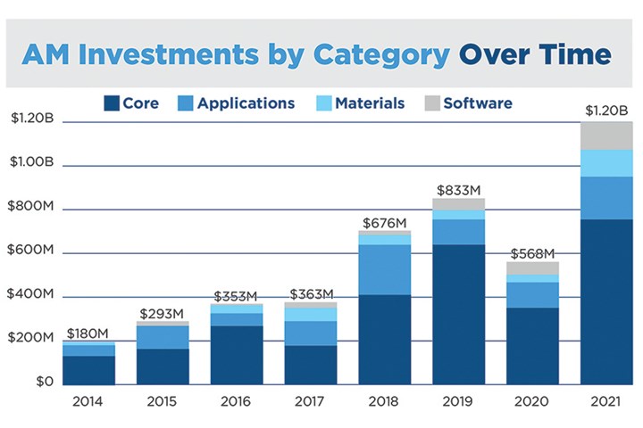Core investments represent AM processes, 3D printers and postprocessing  equipment developers alongside printing service providers, online marketplaces and other hardware technology enablers.
