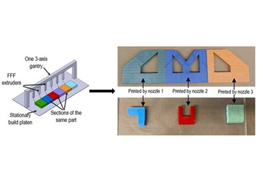 By programming a prototype to move in efficient patterns and by using a series of small nozzles to deposit molten material, researchers say they were able to increase printing resolution and size as well as significantly decrease printing time. Photo Credit: Rutgers School of Engineering