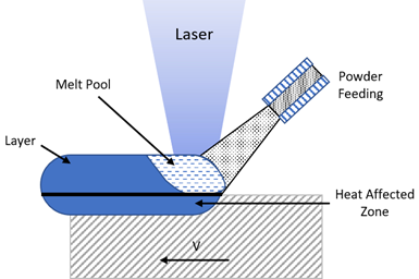 A diagram showing how directed energy deposition works. A laser melts powder as it reaches the substrate. As the melt pool cools, the process leaves behind a bead layer.