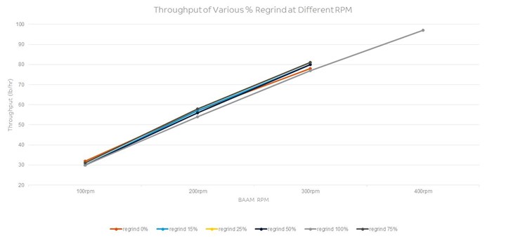Line chart showing throughput for each regrind percent at various rpms
